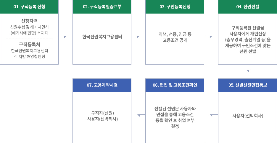 취업절차안내